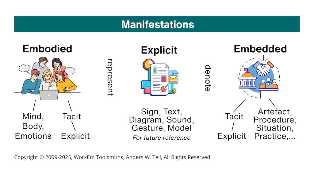 Explicit, Embodied, and Embedded manifestations diagram